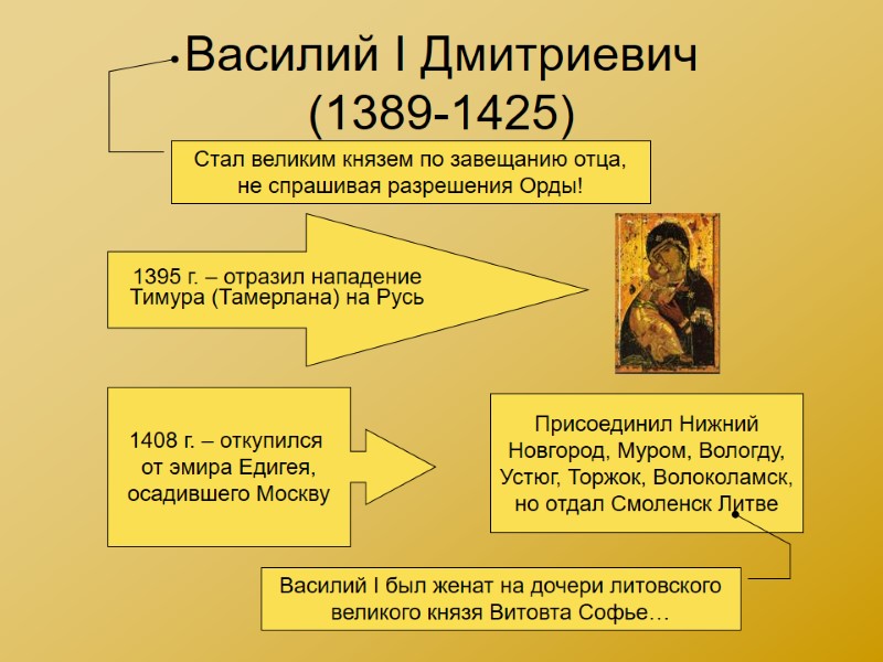 Василий I Дмитриевич (1389-1425) Стал великим князем по завещанию отца, не спрашивая разрешения Орды!